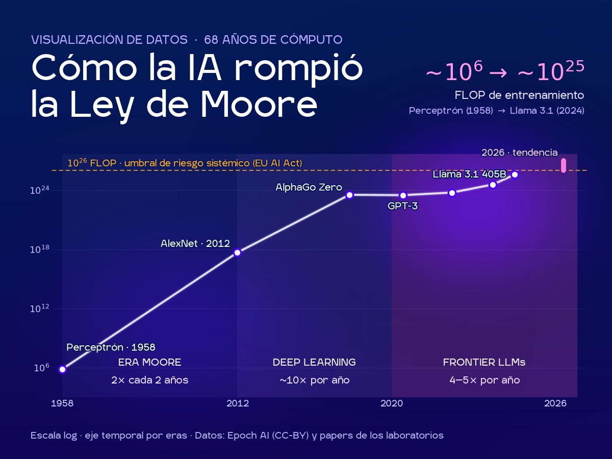 Visualización del cómputo de entrenamiento en IA entre 1958 y 2026, en escala logarítmica, con 72 modelos y su nivel de evidencia